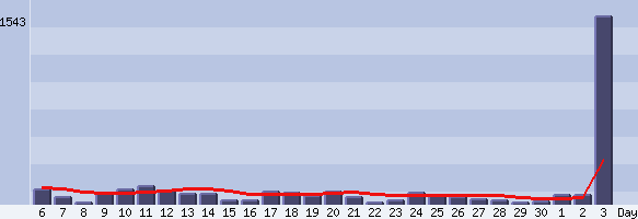 Traffic stats that shows a sudden increas to 1543 hits today.