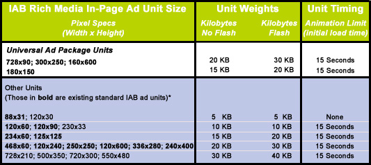  The final recommended guidelines for Interactive Rich Media In-Page Units.